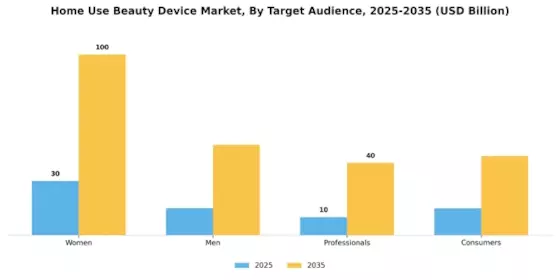 Home Use Beauty Device Market Segment Image 3