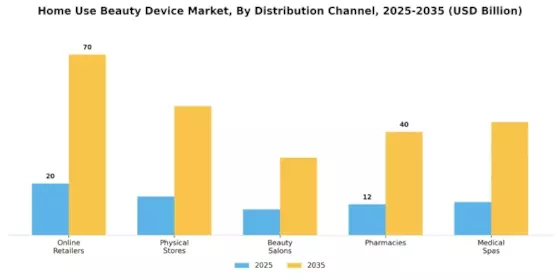 Home Use Beauty Device Market Segment Image 4
