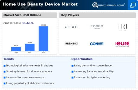 Home Use Beauty Device Market Infographic