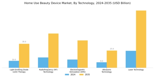 Home Use Beauty Device Market Segment Image 2