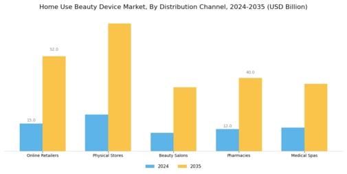 Home Use Beauty Device Market Segment Image 4