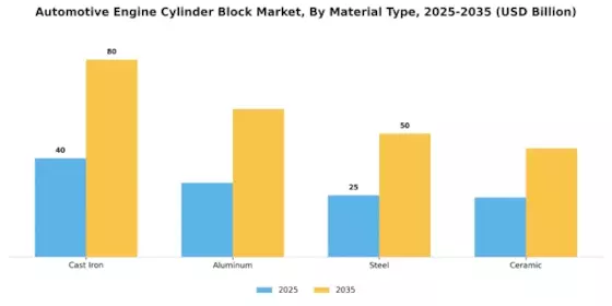 Automotive Engine Cylinder Block Market Segment Image 0