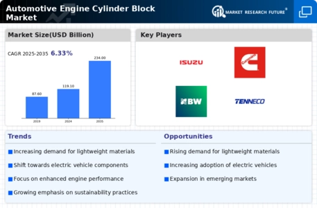 Automotive Engine Cylinder Block Market Infographic