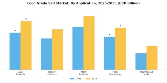 Food Grade Salt Market Segment Image 0