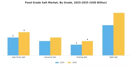 Food Grade Salt Market Segment Image 1