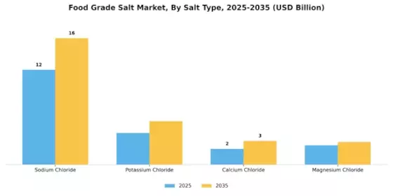 Food Grade Salt Market Segment Image 2