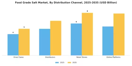 Food Grade Salt Market Segment Image 3