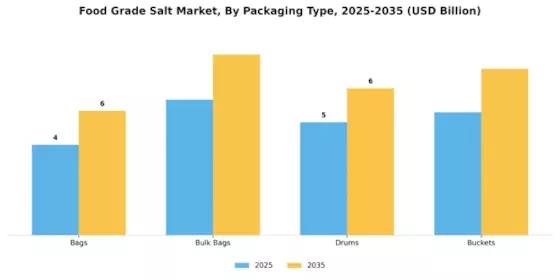 Food Grade Salt Market Segment Image 4