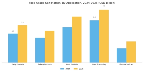 Food Grade Salt Market Segment Image 0