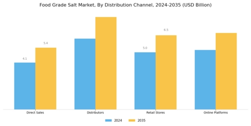 Food Grade Salt Market Segment Image 3