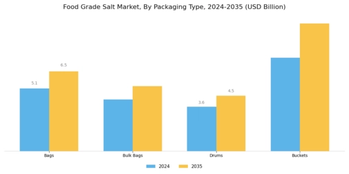 Food Grade Salt Market Segment Image 4