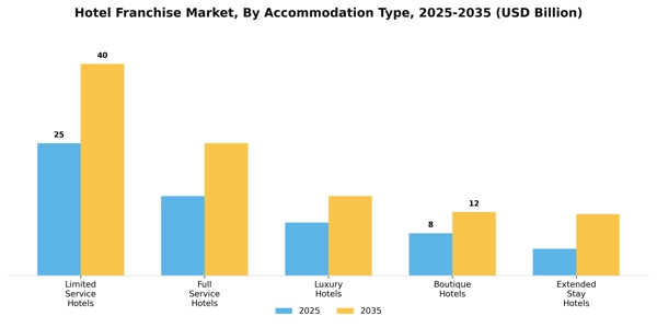 Hotel Franchise Market Segment Image 0