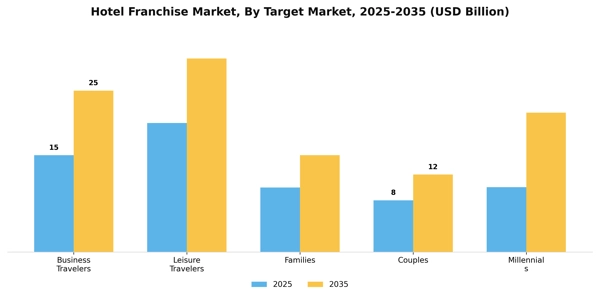 Hotel Franchise Market Segment Image 3