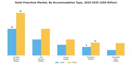 Hotel Franchise Market Segment Image 1