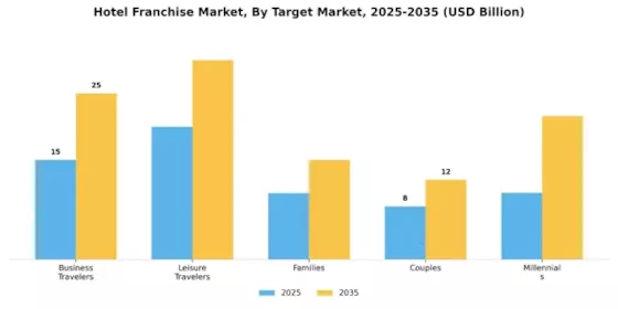 Hotel Franchise Market Segment Image 2