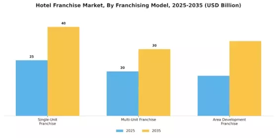 Hotel Franchise Market Segment Image 3