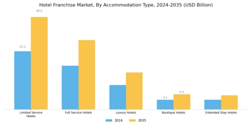 Hotel Franchise Market Segment Image 1