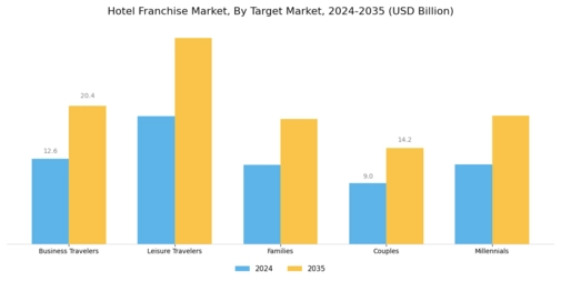 Hotel Franchise Market Segment Image 2