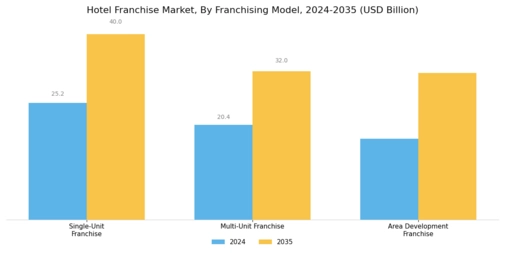 Hotel Franchise Market Segment Image 3