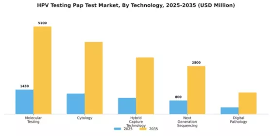 Hpv Testing Pap Test Market Segment Image 3