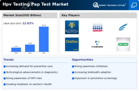 Hpv Testing Pap Test Market Infographic