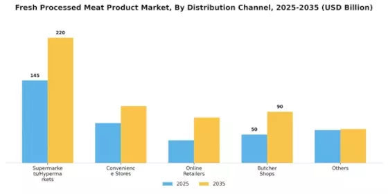 Fresh Processed Meat Product Market
 Segment Image 1
