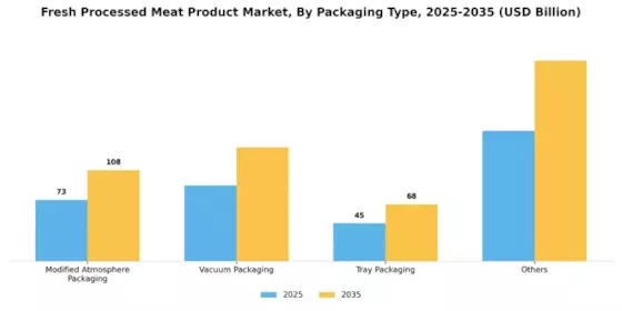 Fresh Processed Meat Product Market
 Segment Image 2
