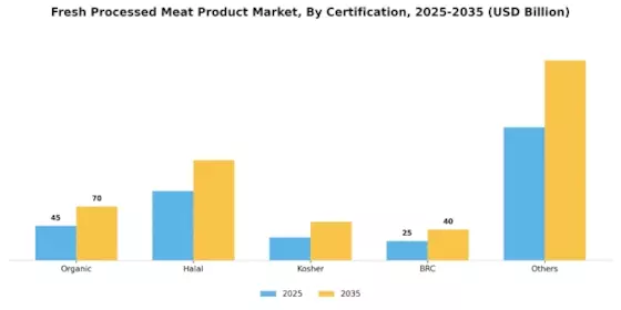 Fresh Processed Meat Product Market
 Segment Image 3