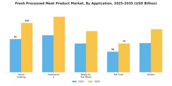Fresh Processed Meat Product Market
 Segment Image 4