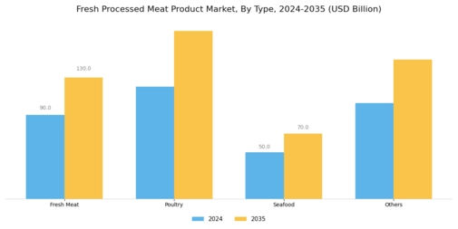 Fresh Processed Meat Product Market
 Segment Image 0