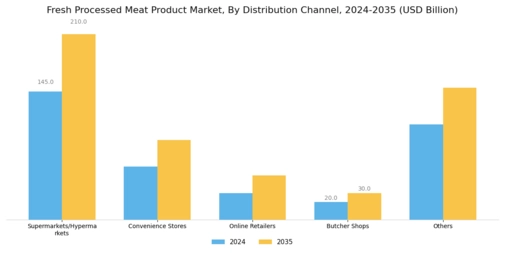 Fresh Processed Meat Product Market
 Segment Image 1