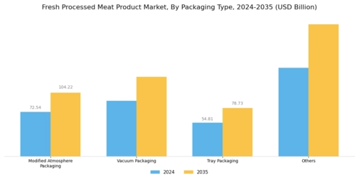 Fresh Processed Meat Product Market
 Segment Image 2