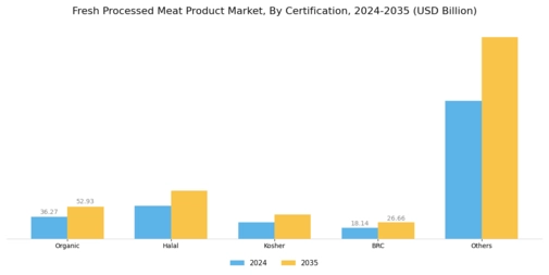 Fresh Processed Meat Product Market
 Segment Image 3