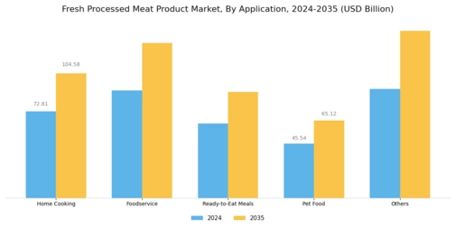 Fresh Processed Meat Product Market
 Segment Image 4