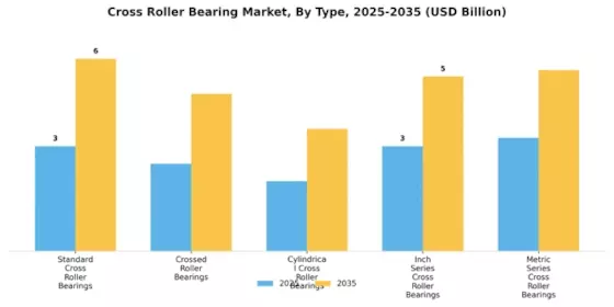 Cross Roller Bearing Market
 Segment Image 0