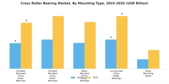 Cross Roller Bearing Market
 Segment Image 1