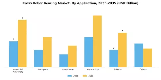 Cross Roller Bearing Market
 Segment Image 3