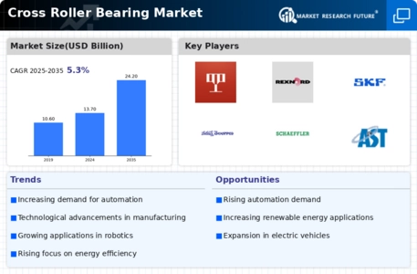 Cross Roller Bearing Market
 Infographic