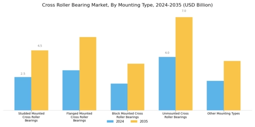 Cross Roller Bearing Market
 Segment Image 1