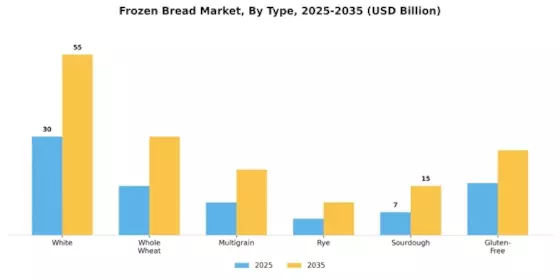 Frozen Bread Market Segment Image 0
