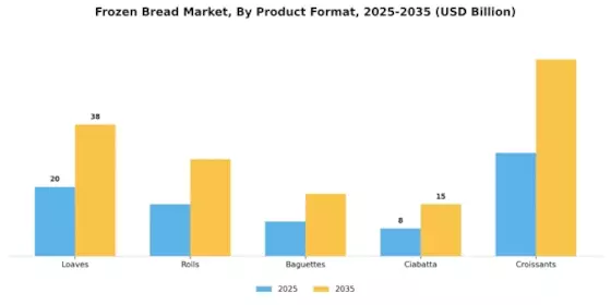 Frozen Bread Market Segment Image 1