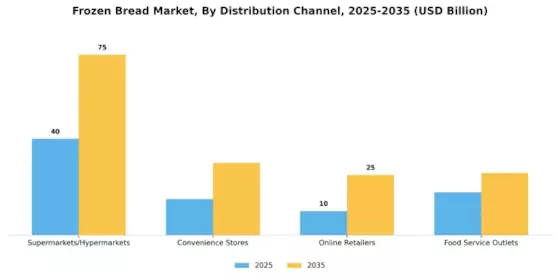 Frozen Bread Market Segment Image 3