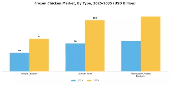 Frozen Chicken Market Segment Image 0