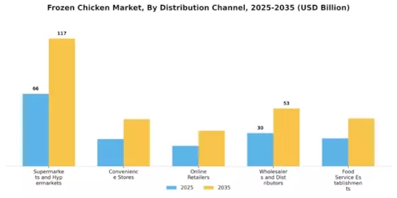 Frozen Chicken Market Segment Image 1