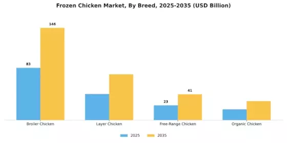 Frozen Chicken Market Segment Image 2