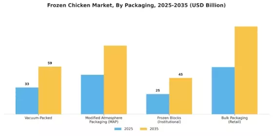 Frozen Chicken Market Segment Image 3