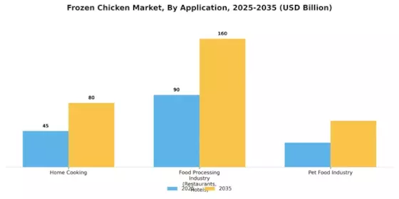 Frozen Chicken Market Segment Image 4