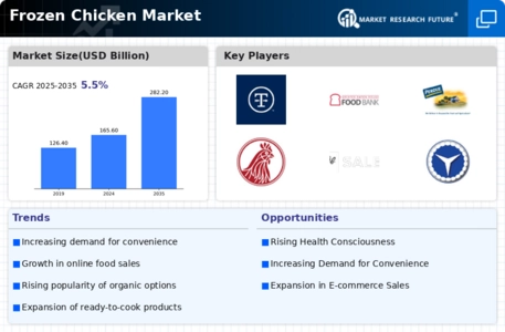 Frozen Chicken Market Infographic
