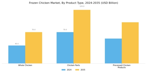 Frozen Chicken Market Segment Image 0
