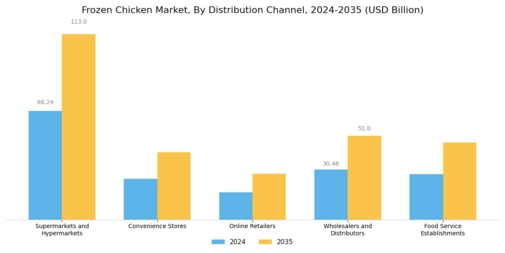 Frozen Chicken Market Segment Image 1